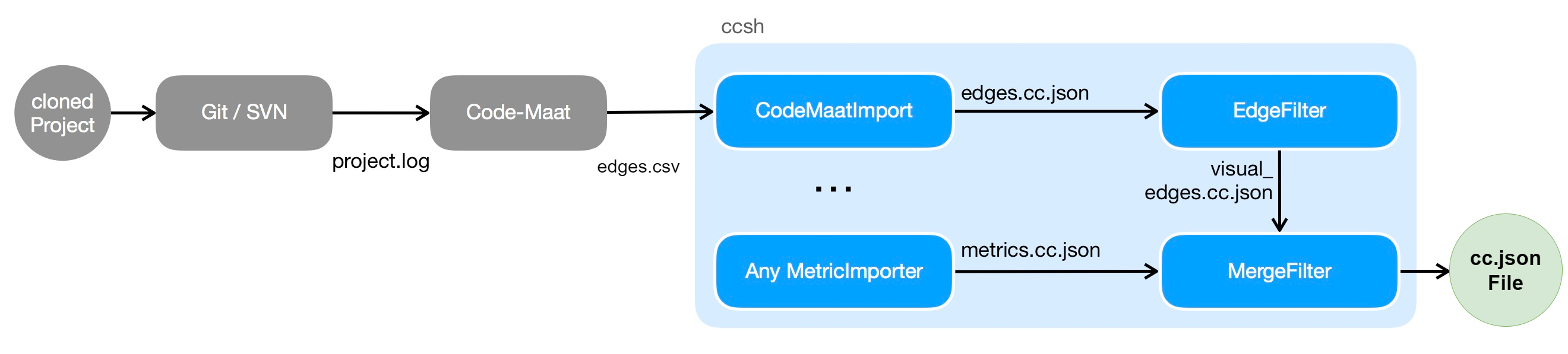 Code Maat Importer - CodeCharta